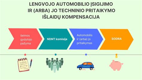 Schema, iliustruojanti turto registravimo procesą po automobilio įsigijimo lizingu.
