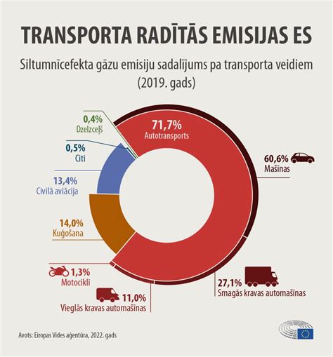 Infografika, lyginanti įvairių transporto priemonių CO2 emisijas.
