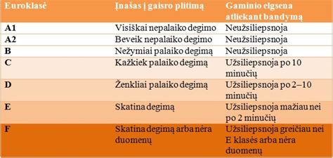 Infografika: gaisrų klasės ir joms tinkami gesintuvai