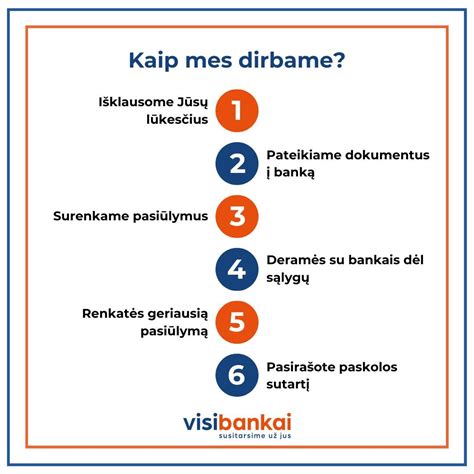 Infografika, vizualizuojanti būsto paskolos gavimo etapus ir svarbiausius dokumentus.