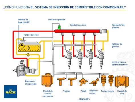 Dyzelinio Common Rail purkštuko schema su komponentais