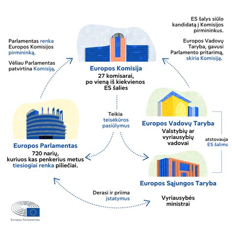 Diagrama: Draudimo išmokų dinamika pagal ES šalis