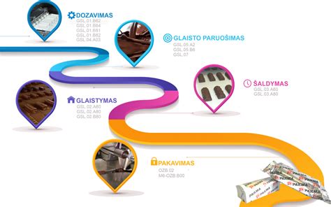 Infografika: Viking padangų gamybos procesas