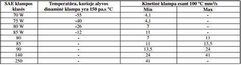 Alyvos klampos klasifikacijos schema (SAE)