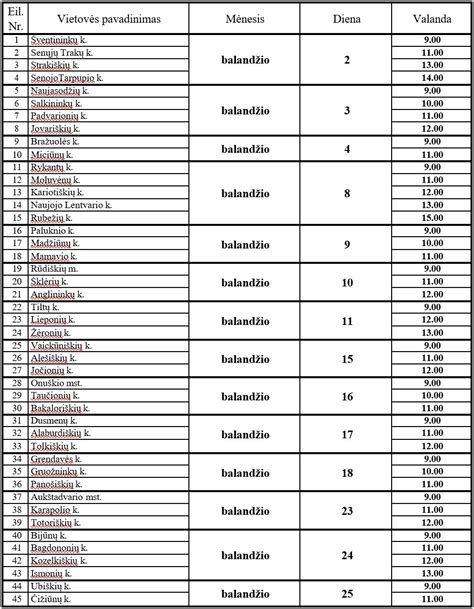 Diagrama, iliustruojanti nustatytų pažeidimų statistiką techninių apžiūrų metu