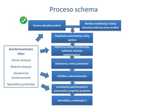 Schema: stiklo įklijavimo procesas ir klijų džiūvimo laikas
