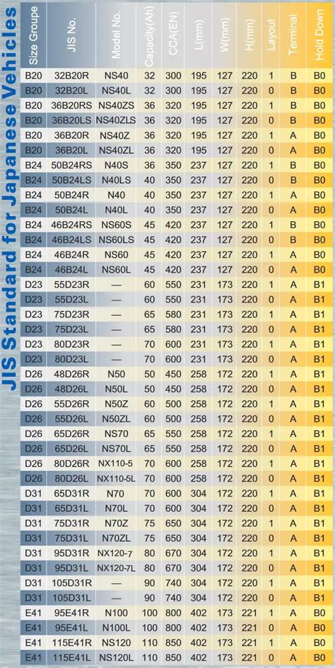Schema, lyginanti skirtingus akumuliatorių ženklinimo standartus (DIN, BCI, JIS)