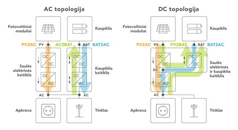 Infografika: kintamosios (AC) ir nuolatinės (DC) srovės veikimo principai įkrovimo metu.