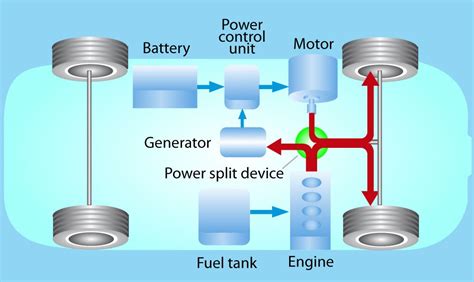 „Toyota Hybrid Synergy Drive“ sistemos veikimo principo schema