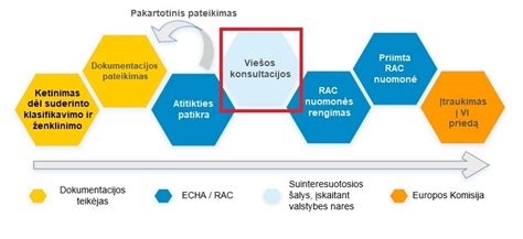 Grafikas, iliustruojantis tepalų nulinimo procedūros etapus