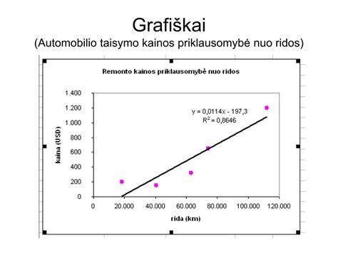 Schematiškas pavaizdavimas: automobilio nusidėvėjimo priklausomybė nuo ridos