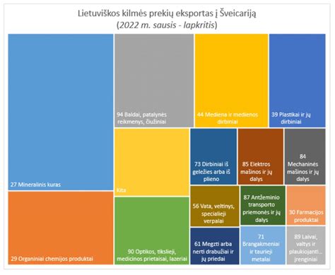 Diagrama: Lietuvos eksporto į Ukrainą struktūra