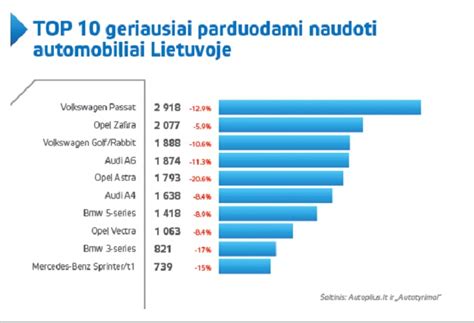 automobilių rinkos apyvartos diagrama Lietuvoje 2023-2024 m.
