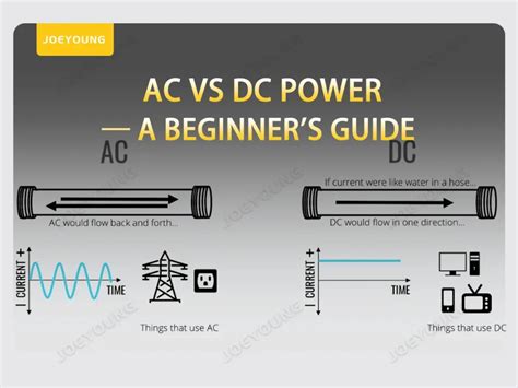 infografika apie AC vs DC įkrovimą ir jungčių tipus