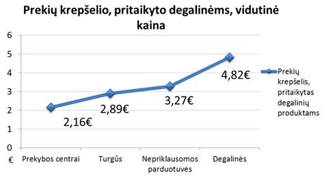 diagrama: vidutinės draudimo kainos pagal automobilių markes