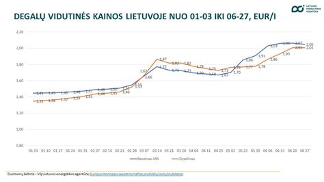 Lietuvos degalų kainų palyginimo infografika