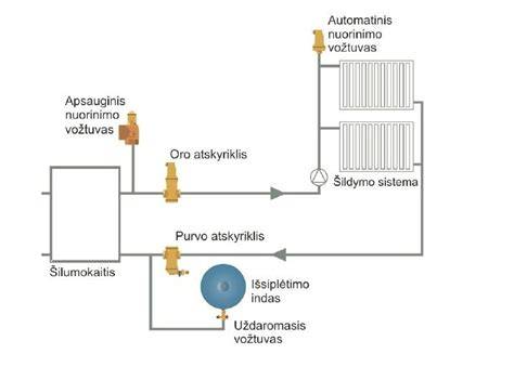 Sistemos vientisumo diagrama: šaltnešio srautas, kompresoriaus sankaba, kondensatorius, išskyrėjas ir giveaway.
