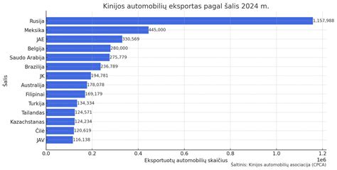 Infografika: Kinijos automobilių eksporto augimas ir pagrindinės kryptys (Rytų Europa, Lotynų Amerika, Pietryčių Azija)