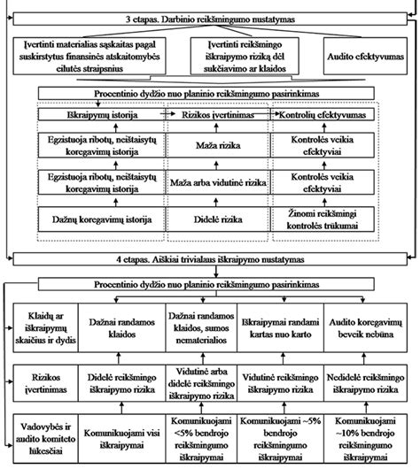 Schema: Olandijos aukciono kainų nustatymo modelis