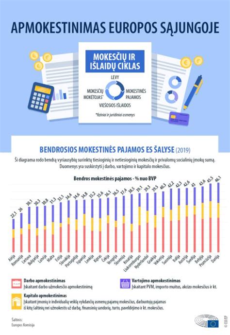 Infografika, lyginanti PVM tarifus ir kelių mokesčių sistemas Europos šalyse
