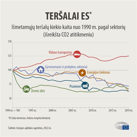 Automobilių CO2 emisijos grafikas