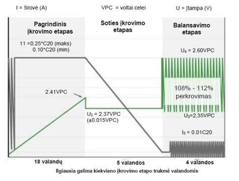 Schema: Palyginamoji LiFePO4 ir švino-rūgšties akumuliatorių lentelė (ciklo trukmė, efektyvumas, svoris)