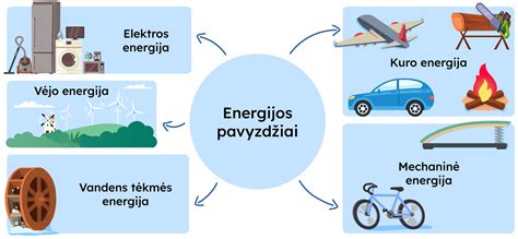 schema, iliustruojanti elektros energijos kainos svyravimus per parą ir savaitę pagal skirtingus tarifus