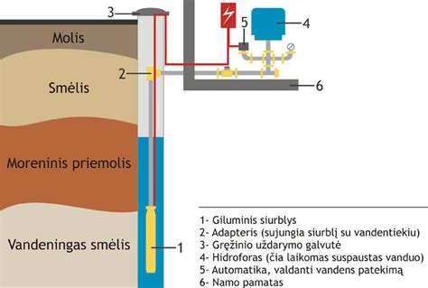 Schema, iliustruojanti gilaus įbrėžimo sluoksnius iki grunto