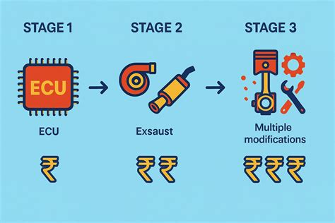 schema: skirtumai tarp Stage 1, Stage 2 ir Stage 3 modifikacijų