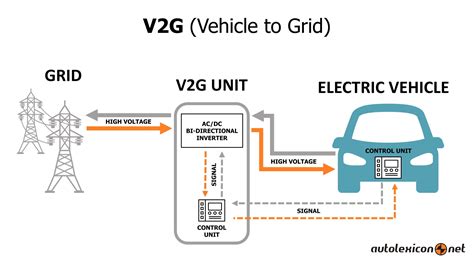 Schema: Vehicle-to-Grid (V2G) technologijos veikimas