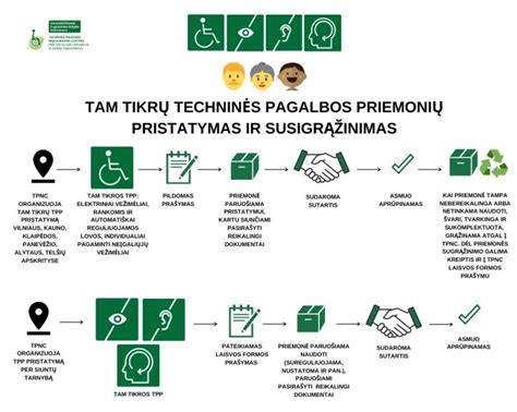 Infografika: techninės pagalbos proceso eiga