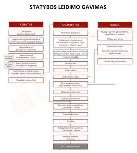 Schema: statybos leidimo patikrinimo procesas