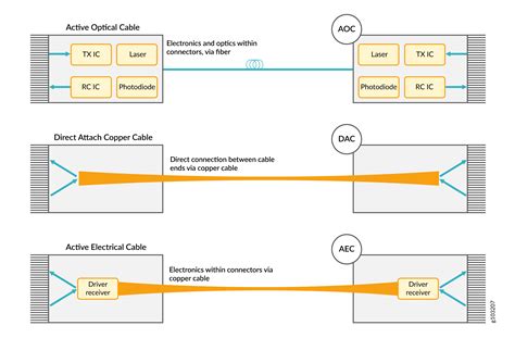Schema, iliustruojanti DAC ir AOC kabelių skirtumus
