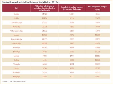 Lietuvos vairuotojų atlyginimų apžvalga