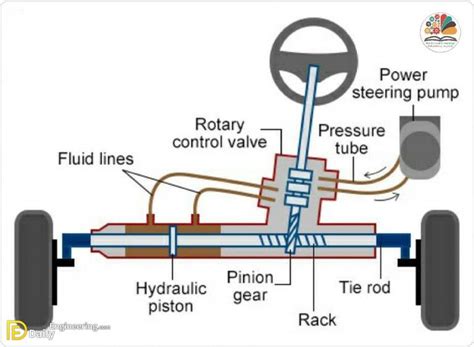 Illustration of a hydraulic power steering system