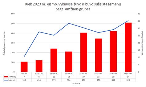 Infografika, lyginanti eismo įvykių statistiką pagal vairuotojų amžiaus grupes