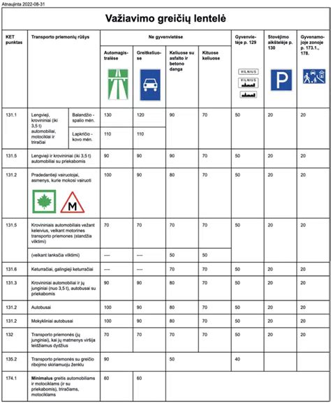 Lentelė su leistinais greičiais įvairių tipų keliuose krovininiams automobiliams, sunkesniems nei 3,5 t