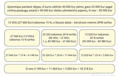 Diagrama: GPM tarifai ir apmokestinimo sąlygos fiziniams asmenims