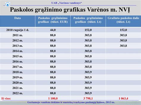 paskolos automobiliui grafikas