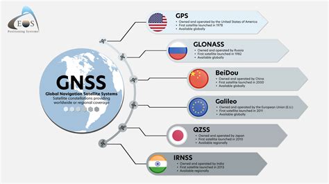 Pasaulinė navigacijos palydovų sistema (GNSS) schema
