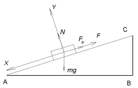 Aerodinaminių jėgų ir momentų schema
