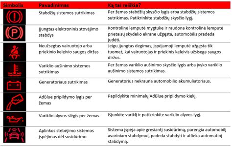 Nissan Qashqai prietaisų skydelio įspėjamieji simboliai