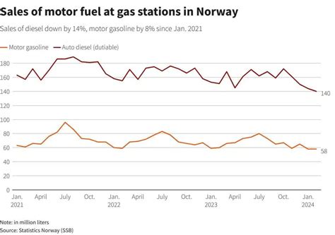 Norvegijos elektromobilių pardavimų statistika, diagramos