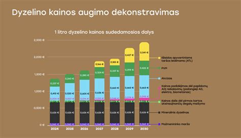Degalų sąnaudų palyginimo infografika