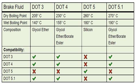 Įvairių stabdžių skysčių tipų palyginimas (DOT 3, DOT 4, DOT 5.1)