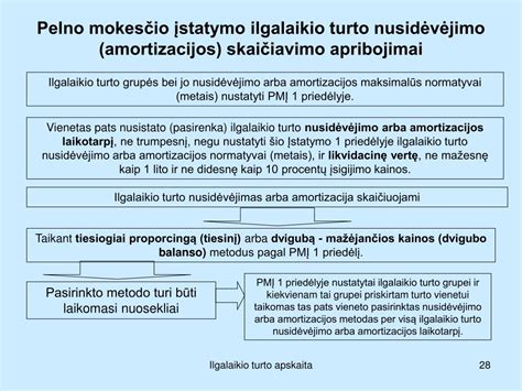 Lietuvos Respublikos Pelno mokesčio įstatymo 1 priedėlis su ilgalaikio turto grupėmis, metodais ir normatyvais metais