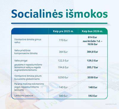 grafikas, rodantis periodinių išmokų indeksavimo pokyčius Lietuvoje