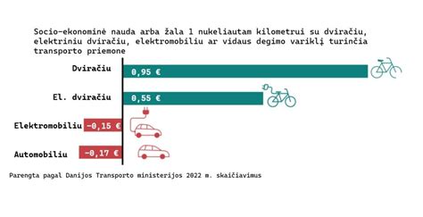 Infografika: Diena be automobilio - nauda sveikatai ir aplinkai