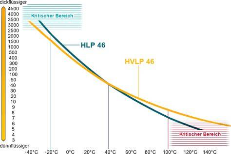 Gidas: DIN HVLP, HLP, HL bei VDL klasifikacijos schema