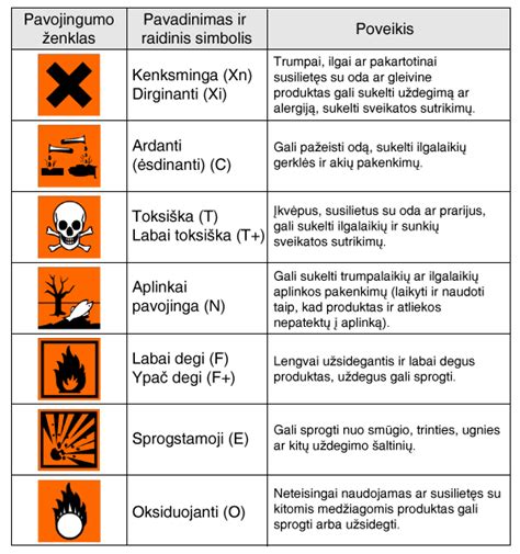 Saugos ženklų pavyzdžiai cheminių medžiagų sandėliavimui